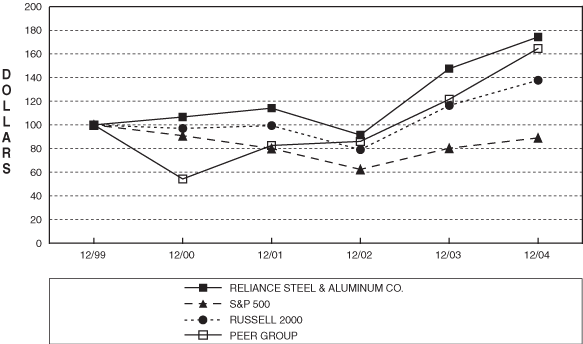 (Line Graph)