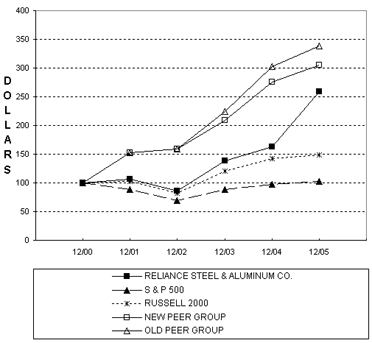 PERFORMANCE GRAPH