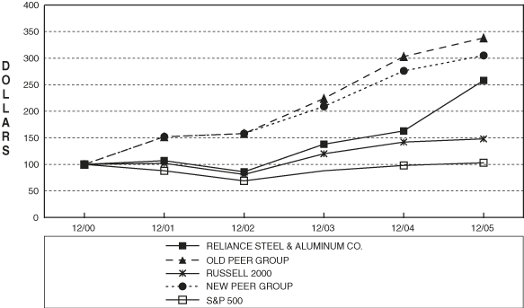 (Line Graph)
