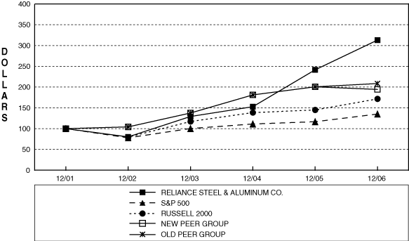 (PERFORMANCE GRAPH)