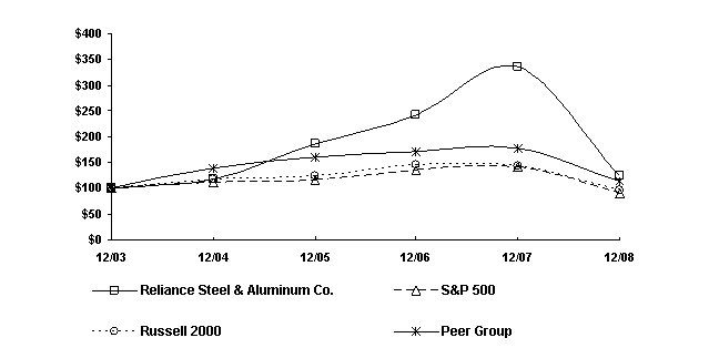 (PERFORMANCE GRAPH)