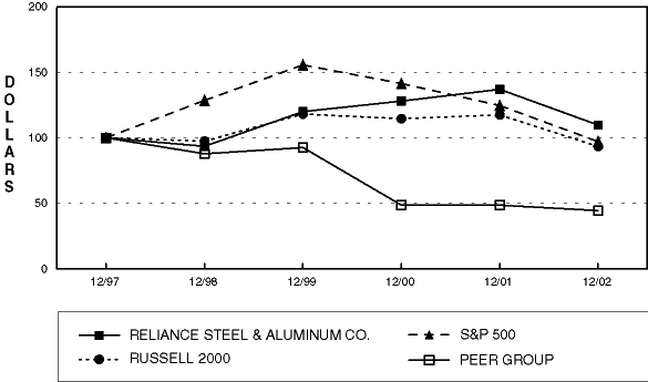 (Line Graph)